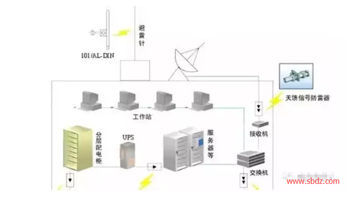 社保電子防雷器-機房交流供電系統(tǒng)采用三相五線